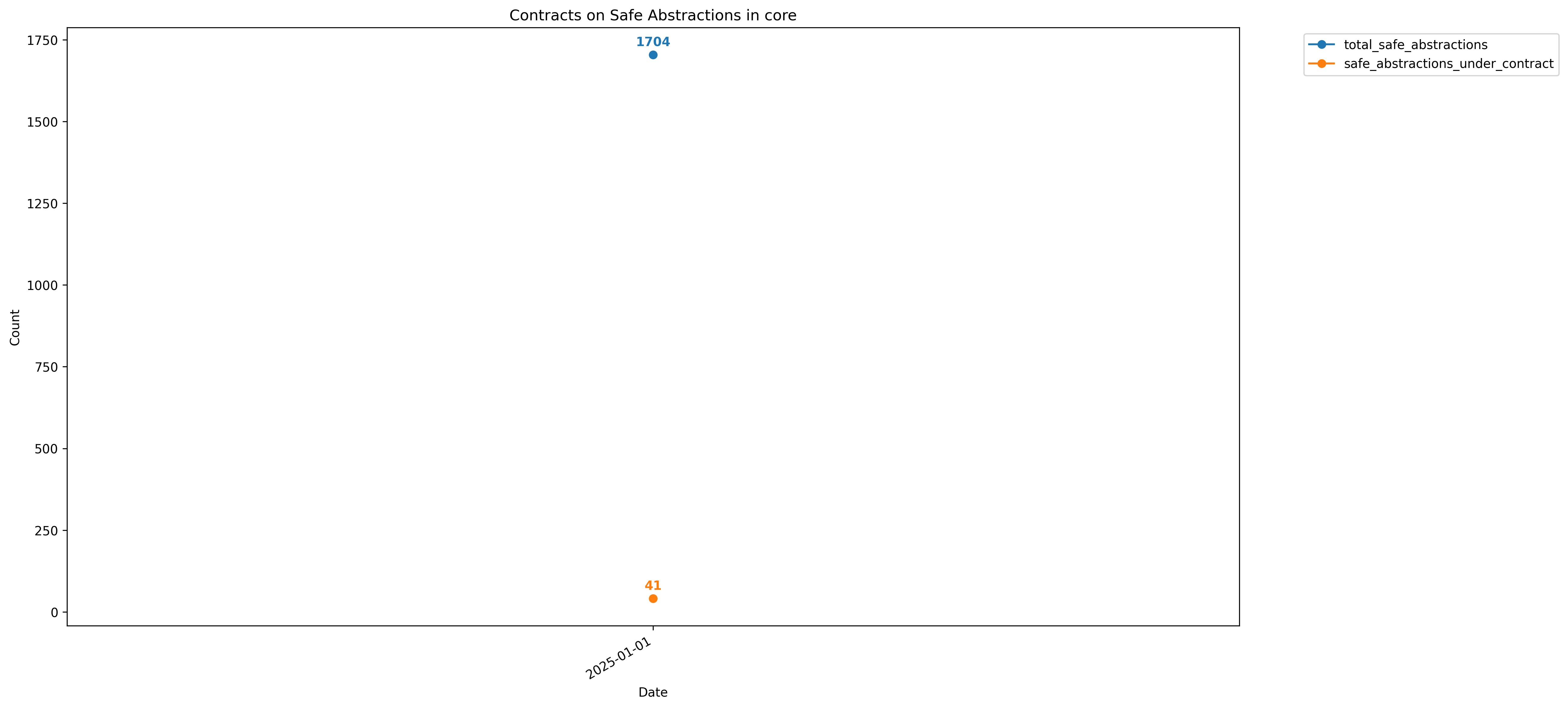 Safe Abstractions Metrics